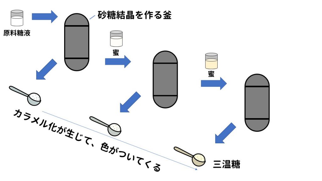 三温糖の作り方。原料の糖液であるファインリカーを砂糖結晶を作る釜（結晶缶）で煮詰めます。そうすると、砂糖結晶と糖分を含んだ蜜が生成されます。蜜は少し着色しています。この蜜を複数回煮詰めてできたものが三温糖です。三温糖はカラメル化が進んだ蜜を原料にして作られているため、その色を引き継ぎ薄い茶色をしています。