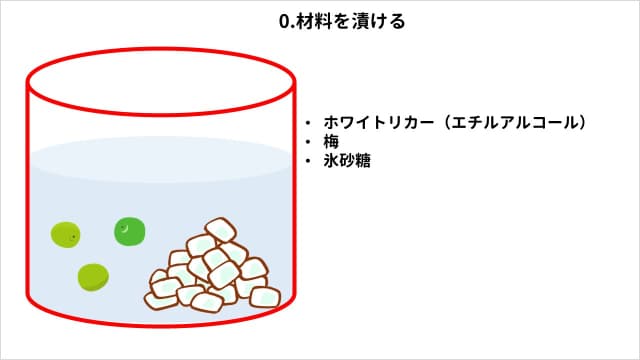 梅酒に氷砂糖を使う理由。0.材料を漬ける。ホワイトリカー（エチルアルコール）、梅、砂糖