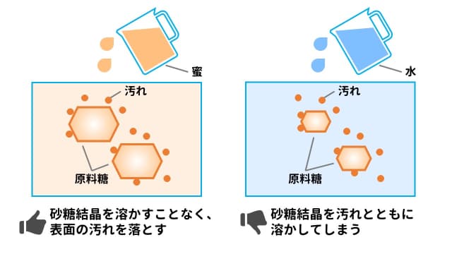 洗糖工程について解説。原料糖表面に付着している汚れを洗い流す。蜜で洗うことで、砂糖結晶を溶かすことなく、表面の汚れを落とす。水で洗うと砂糖結晶を汚れとともに溶かしてしまう。