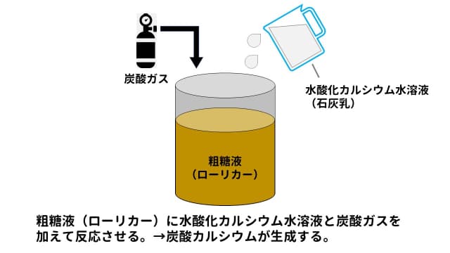 粗糖液（ローリカー）に水酸化カルシウム水溶液と炭酸ガスを加えて反応させる。→炭酸カルシウムが生成する。