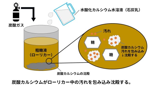 炭酸カルシウムがローリカー中の汚れを包み込み沈殿する。