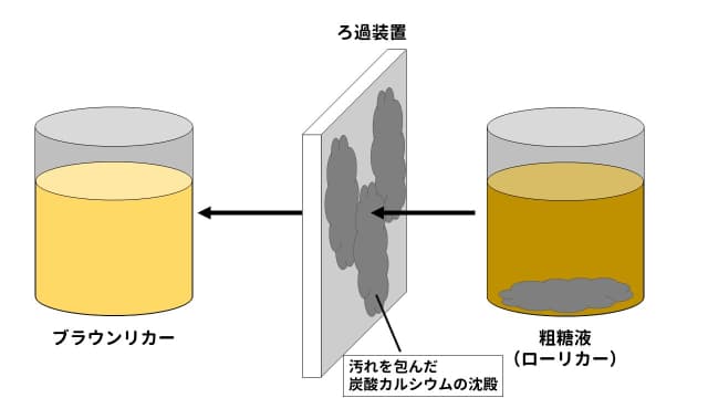 粗糖液（ローリカー）をろ過装置にかけて、汚れを包んだ炭酸カルシウムの沈殿を取り除く、そうしてブラウンリカーができる。