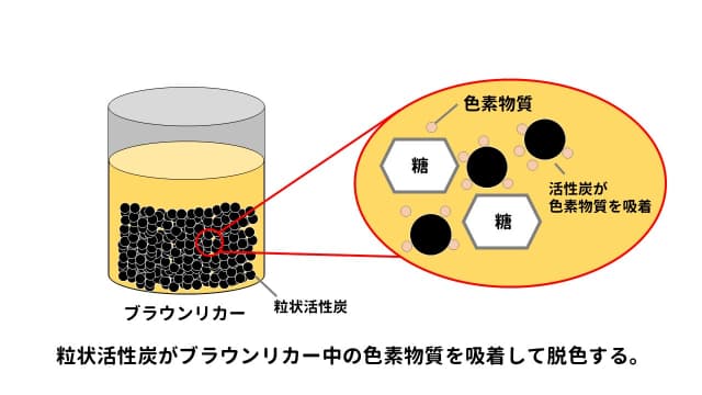 粒状活性炭がブラウンリカー中の色素物質を吸着して脱色する。