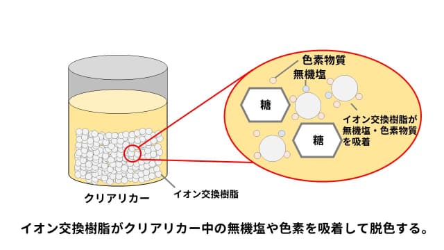 イオン交換樹脂がクリアリカー中の無機塩や色素を吸着して脱色する。