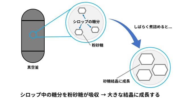 シロップ中の糖分を粉砂糖が吸収して、大きな結晶に成長する。