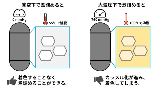 真空下で煮詰めると、55℃程度で沸騰し、着色することなく煮詰めることができる。一方で、大気圧下で煮詰めると100℃で沸騰し、カラメル化が進み、着色してしまう。