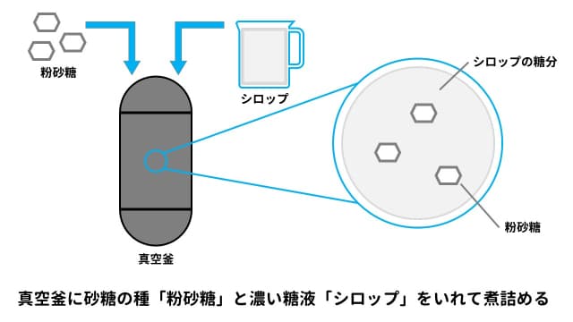 真空釜に砂糖の種「粉砂糖」と濃い糖液「シロップ」をいれて煮詰める