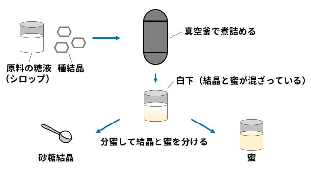 原料の糖液（シロップ）と種結晶を真空釜で煮詰める。すると白下ができる。白下は結晶と蜜が混ざっていて、分蜜することで結晶と蜜に分けられる。