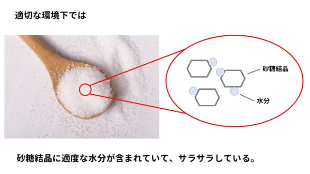 適切な環境下では、砂糖結晶に適度な水分が含まれていて、サラサラしている。