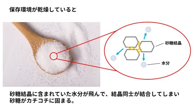 保存環境が乾燥していると、砂糖結晶に含まれていた水分が飛んで、結晶同士が結合してしまい砂糖がカチコチに固まる。