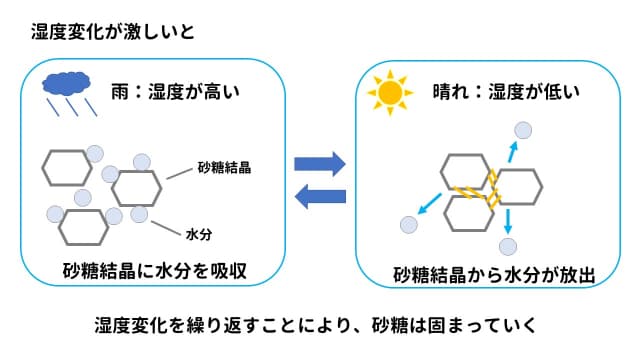 湿度変化が激しい場合、湿度が高い場合は砂糖結晶に水分を吸収。湿度が低い場合は砂糖結晶から水分が放出。湿度変化を繰り返すことにより、砂糖は固まっていく。