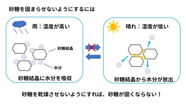 砂糖を固まらせないようにするには、砂糖を乾燥させないようにすれば、砂糖は固まらない。