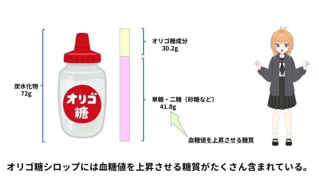 オリゴ糖シロップには血糖値を上昇させる糖質がたくさん含まれている。