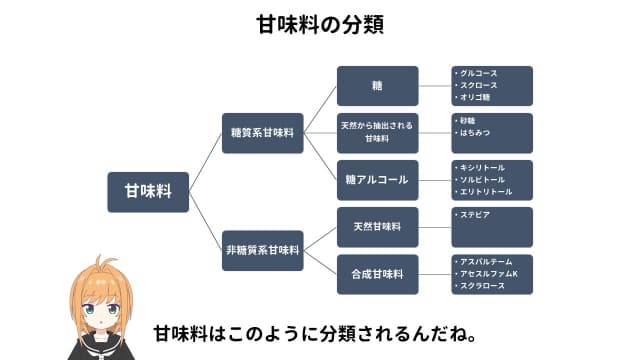 甘味料はこのように分類されるんだね。